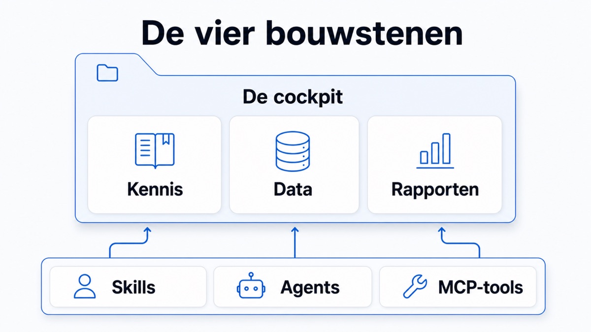 Geef je boekhouding een geheugen: werken vanuit een kenniscockpit in plaats van losse AI-vragen
