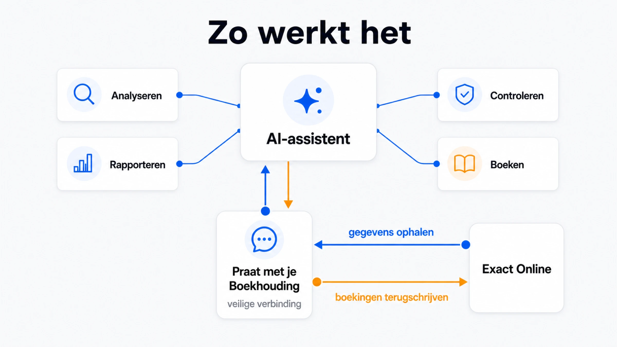 De AI-assistent analyseert, rapporteert, controleert en boekt via de veilige verbinding van Praat met je Boekhouding in Exact Online