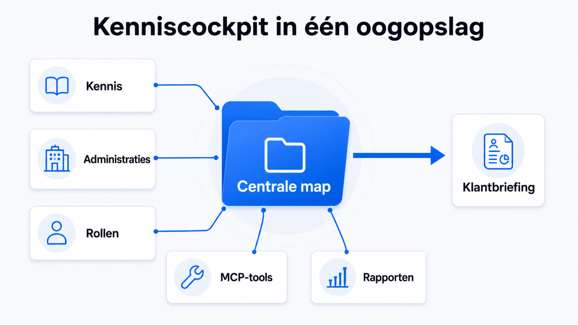 Kenniscockpit in één oogopslag: een centrale map gevoed door kennis, administraties, rollen, MCP-tools en rapporten, met als resultaat een klantbriefing