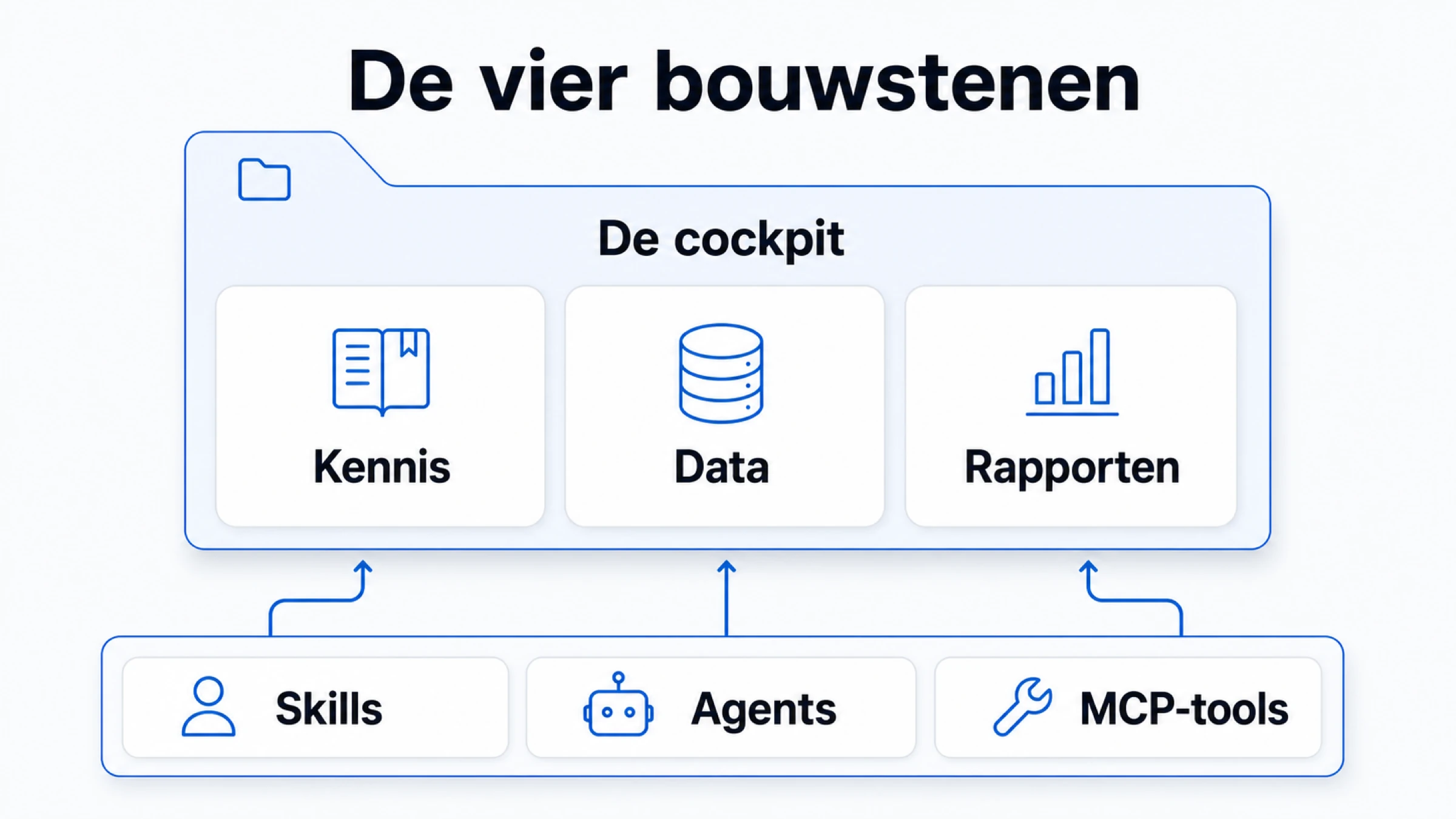 De vier bouwstenen van een kenniscockpit: de map met kennis, data en rapporten, gevoed door skills, agents en MCP-tools