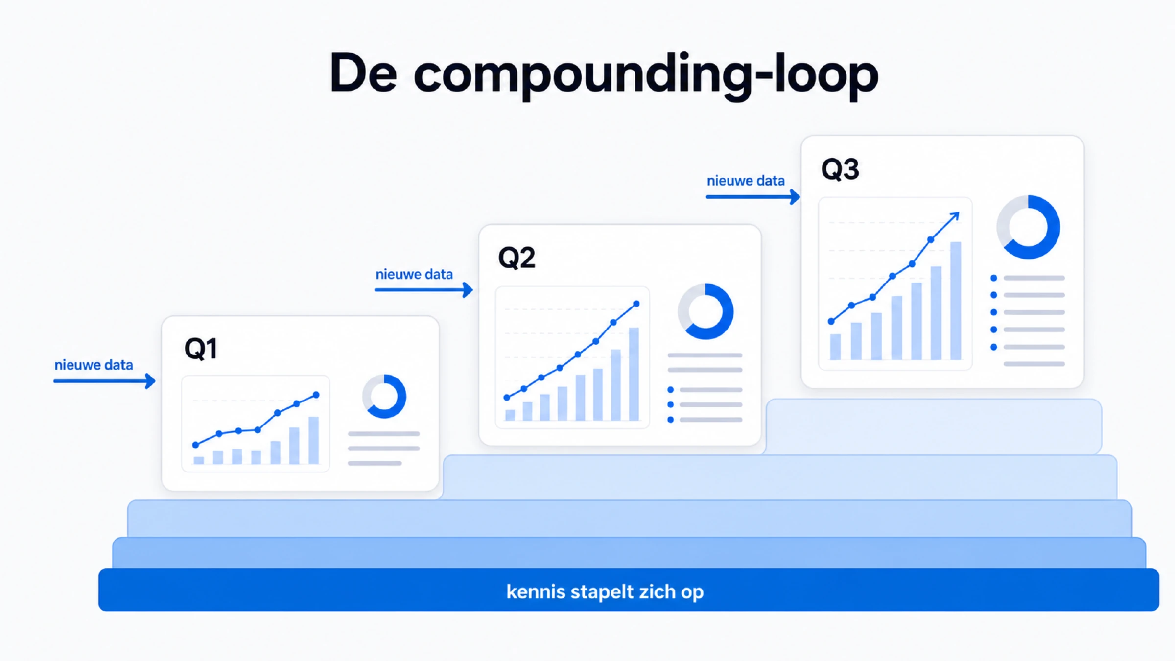 De compounding-loop: Q1, Q2 en Q3 als groeiende stapel rapporten, met nieuwe data die per stap instroomt