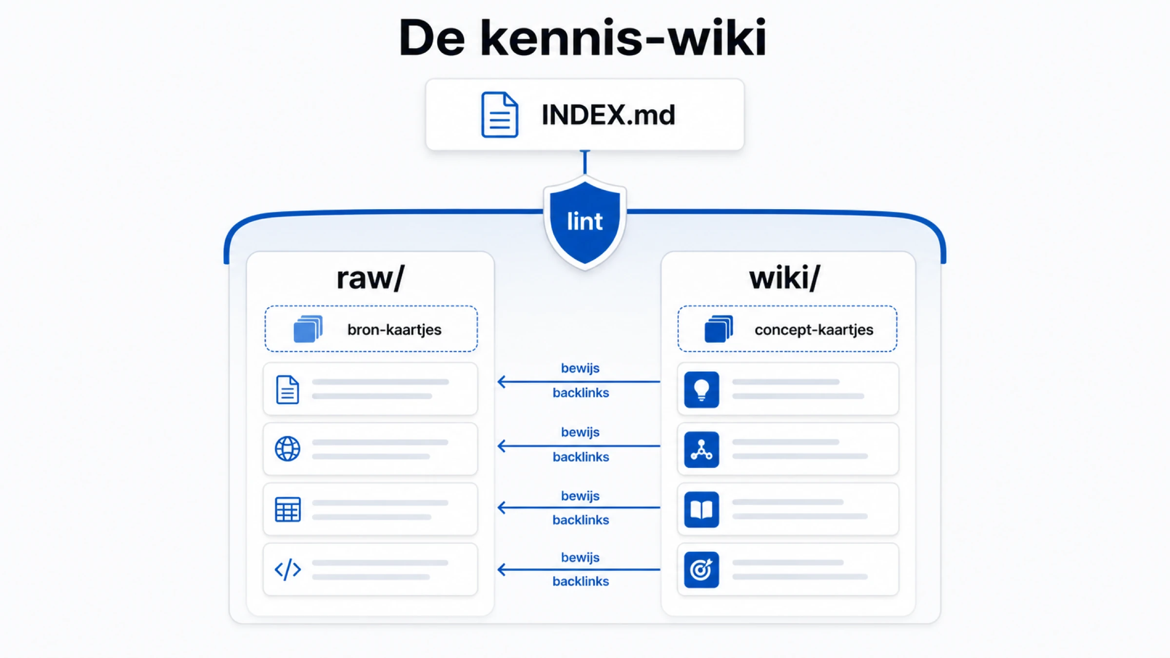 De kennis-wiki met INDEX.md, raw en wiki kolommen, backlink-pijlen voor bewijs en een lint-schild dat beide bewaakt