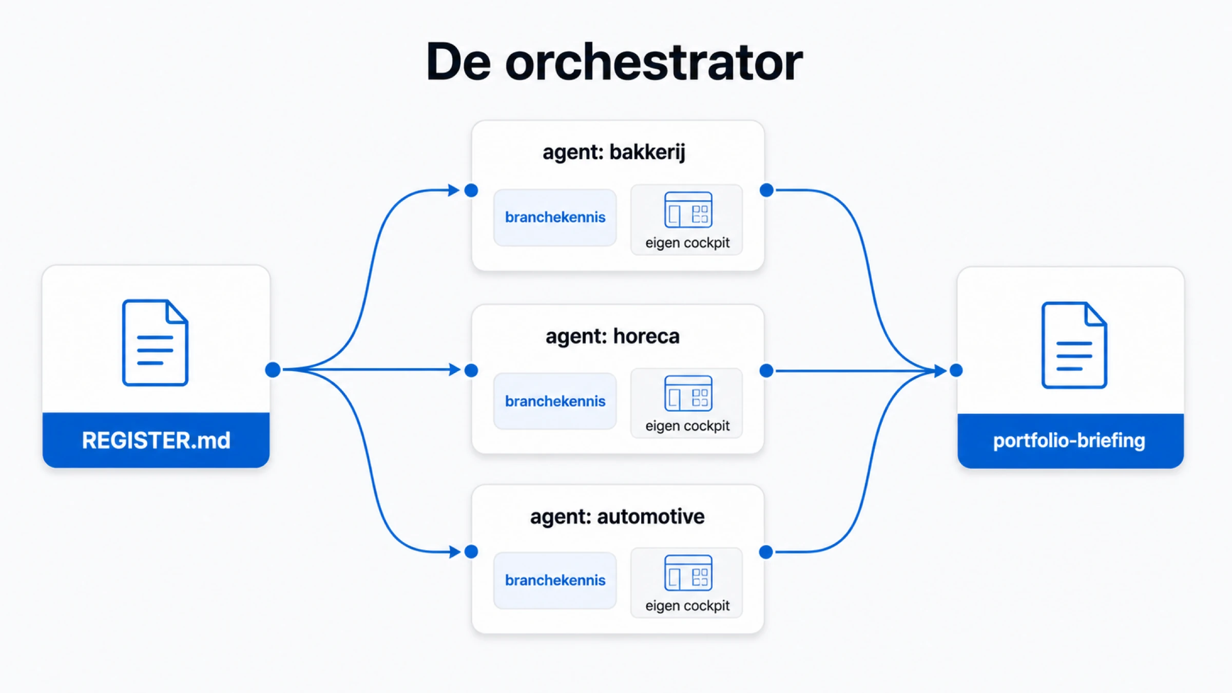De orchestrator verdeelt het werk uit het register naar een agent per administratie, elk met de juiste branchekennis, en vat samen tot een portfolio-briefing