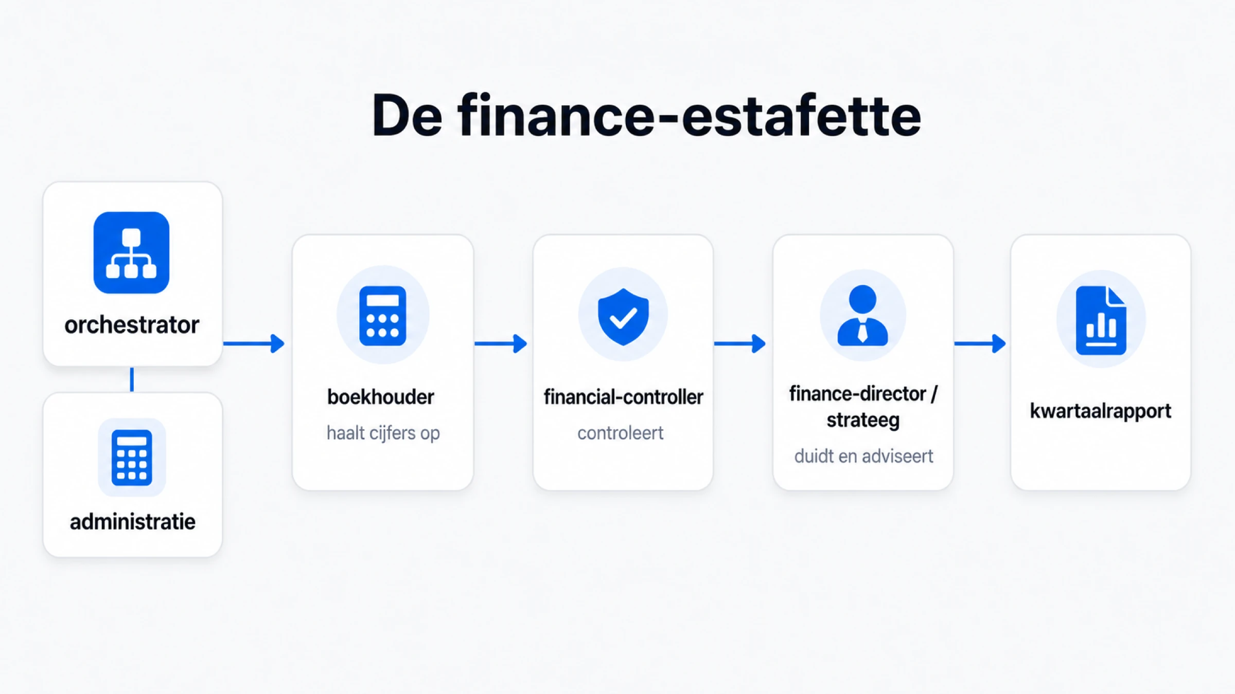 De finance-estafette: de orchestrator zet per administratie de boekhouder, de financial controller en de finance director achter elkaar in, samen produceren ze het kwartaalrapport