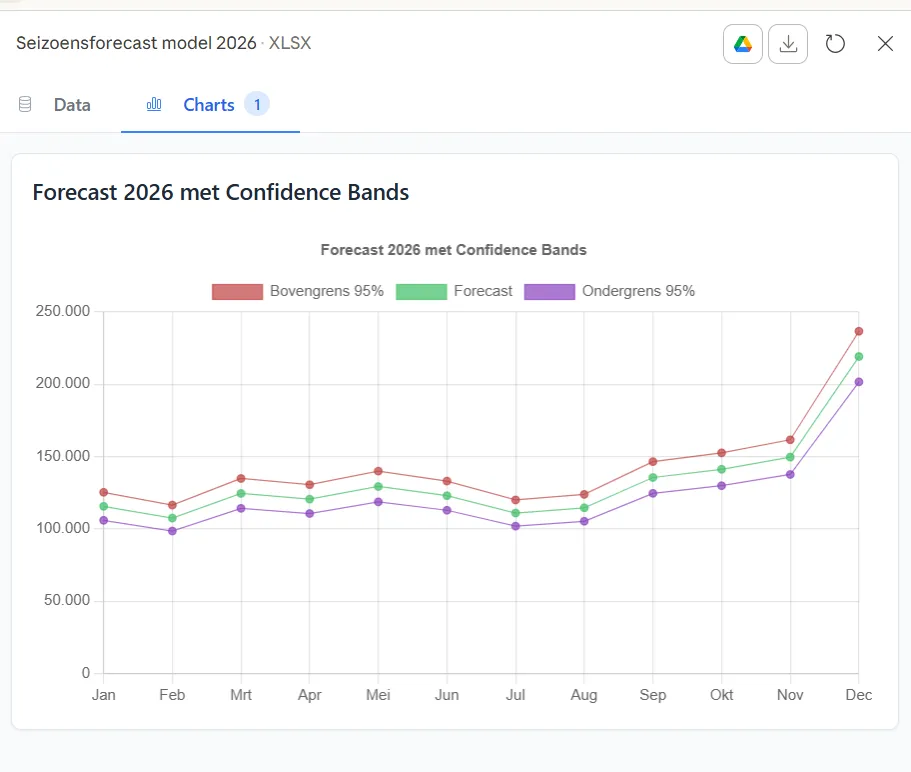 Seasonal revenue forecast with confidence intervals