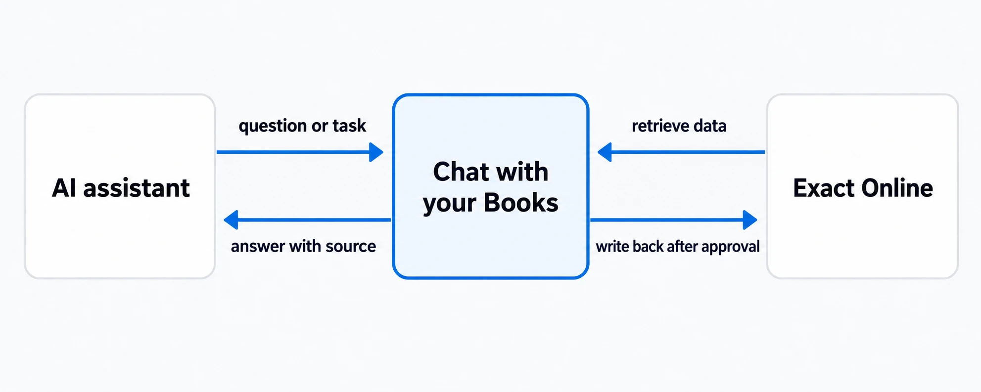 AI assistant sends a question through Chat with your Books to Exact Online and receives data or writes back after approval